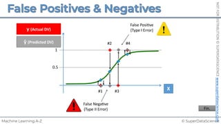 © SuperDataScience
Machine Learning A-Z
NOT
FOR
DISTRIBUTION
©
SUPERDATASCIENCE
www.superdatascience.com
X
p̂ (Probability)
y (Actual DV)
0.5
1
ŷ (Predicted DV)
False Posi.ve
(Type I Error)
False Nega.ve
(Type II Error) Fin.
#1
#2
#3
#4
 