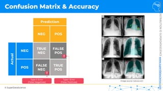 © SuperDataScience
NOT
FOR
DISTRIBUTION
©
SUPERDATASCIENCE
www.superdatascience.com
FALSE
POS
Confusion Matrix & Accuracy
Prediction
Actual
NEG
POS
NEG POS
TRUE
NEG
FALSE
NEG
TRUE
POS
Image source: nature.com
Type I Error
(False Positives)
Type II Error
(False Negatives)
 