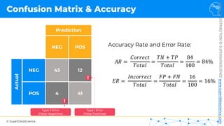 © SuperDataScience
NOT
FOR
DISTRIBUTION
©
SUPERDATASCIENCE
www.superdatascience.com
Confusion Matrix & Accuracy
Prediction
Actual
NEG
POS
NEG POS
43 12
4 41
Type II Error
(False Negatives)
Type I Error
(False Positives)
Accuracy Rate and Error Rate:
𝐴𝑅 =
𝐶𝑜𝑟𝑟𝑒𝑐𝑡
𝑇𝑜𝑡𝑎𝑙
=
𝑇𝑁 + 𝑇𝑃
𝑇𝑜𝑡𝑎𝑙
=
84
100
= 84%
𝐸𝑅 =
𝐼𝑛𝑐𝑜𝑟𝑟𝑒𝑐𝑡
𝑇𝑜𝑡𝑎𝑙
=
𝐹𝑃 + 𝐹𝑁
𝑇𝑜𝑡𝑎𝑙
=
16
100
= 16%
 