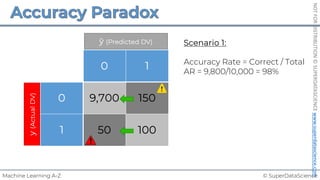 © SuperDataScience
Machine Learning A-Z
NOT
FOR
DISTRIBUTION
©
SUPERDATASCIENCE
www.superdatascience.com
0 1
0 9,700 150
1 50 100
y
(Actual
DV)
ŷ (Predicted DV) Scenario 1:
Accuracy Rate = Correct / Total
AR = 9,800/10,000 = 98%
 