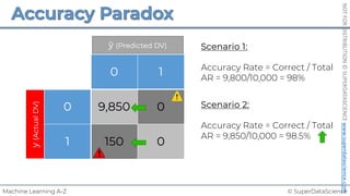 © SuperDataScience
Machine Learning A-Z
NOT
FOR
DISTRIBUTION
©
SUPERDATASCIENCE
www.superdatascience.com
0 1
0 9,850 0
1 150 0
y
(Actual
DV)
ŷ (Predicted DV) Scenario 1:
Accuracy Rate = Correct / Total
AR = 9,800/10,000 = 98%
Scenario 2:
Accuracy Rate = Correct / Total
AR = 9,850/10,000 = 98.5%
 