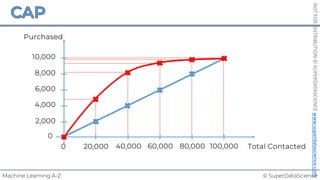 © SuperDataScience
Machine Learning A-Z
NOT
FOR
DISTRIBUTION
©
SUPERDATASCIENCE
www.superdatascience.com
20,000 40,000 60,000 80,000 100,000
0
0
2,000
4,000
6,000
8,000
10,000
Total Contacted
Purchased
 