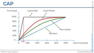 © SuperDataScience
Machine Learning A-Z
NOT
FOR
DISTRIBUTION
©
SUPERDATASCIENCE
www.superdatascience.com
20% 40% 60% 80% 100%
0
0
20%
40%
60%
80%
100%
Total Contacted
Purchased Crystal Ball Good Model
Random
Poor Model
10%
 