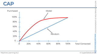 © SuperDataScience
Machine Learning A-Z
NOT
FOR
DISTRIBUTION
©
SUPERDATASCIENCE
www.superdatascience.com
20% 40% 60% 80% 100%
0
0
20%
40%
60%
80%
100%
Total Contacted
Purchased Model
Random
 