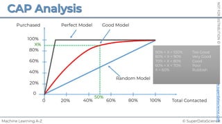 © SuperDataScience
Machine Learning A-Z
NOT
FOR
DISTRIBUTION
©
SUPERDATASCIENCE
www.superdatascience.com
20% 40% 60% 80% 100%
0
0
20%
40%
60%
80%
100%
Total Contacted
Purchased Perfect Model Good Model
Random Model
50%
X%
90% < X < 100%
80% < X < 90%
70% < X < 80%
60% < X < 70%
X < 60%
Too Good
Very Good
Good
Poor
Rubbish
 