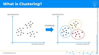© SuperDataScience
NOT
FOR
DISTRIBUTION
©
SUPERDATASCIENCE
www.superdatascience.com
What is Clustering?
Clustering
Annual Income $
Spending Score
Annual Income $
Spending Score
 