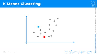 © SuperDataScience
NOT
FOR
DISTRIBUTION
©
SUPERDATASCIENCE
www.superdatascience.com
K-Means Clustering
 
