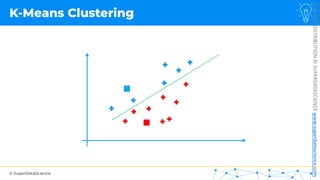 © SuperDataScience
NOT
FOR
DISTRIBUTION
©
SUPERDATASCIENCE
www.superdatascience.com
K-Means Clustering
 