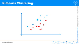 © SuperDataScience
NOT
FOR
DISTRIBUTION
©
SUPERDATASCIENCE
www.superdatascience.com
K-Means Clustering
 