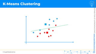 © SuperDataScience
NOT
FOR
DISTRIBUTION
©
SUPERDATASCIENCE
www.superdatascience.com
K-Means Clustering
 