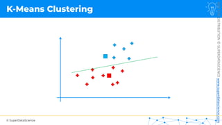 © SuperDataScience
NOT
FOR
DISTRIBUTION
©
SUPERDATASCIENCE
www.superdatascience.com
K-Means Clustering
 