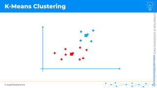 © SuperDataScience
NOT
FOR
DISTRIBUTION
©
SUPERDATASCIENCE
www.superdatascience.com
K-Means Clustering
 