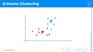 © SuperDataScience
NOT
FOR
DISTRIBUTION
©
SUPERDATASCIENCE
www.superdatascience.com
K-Means Clustering
 
