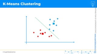 © SuperDataScience
NOT
FOR
DISTRIBUTION
©
SUPERDATASCIENCE
www.superdatascience.com
K-Means Clustering
 