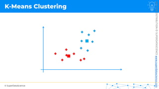 © SuperDataScience
NOT
FOR
DISTRIBUTION
©
SUPERDATASCIENCE
www.superdatascience.com
K-Means Clustering
 