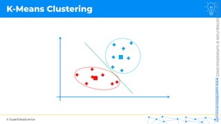 © SuperDataScience
NOT
FOR
DISTRIBUTION
©
SUPERDATASCIENCE
www.superdatascience.com
K-Means Clustering
 