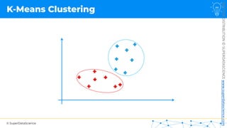 © SuperDataScience
NOT
FOR
DISTRIBUTION
©
SUPERDATASCIENCE
www.superdatascience.com
K-Means Clustering
 