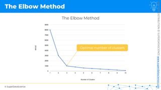 © SuperDataScience
NOT
FOR
DISTRIBUTION
©
SUPERDATASCIENCE
www.superdatascience.com
The Elbow Method
Optimal number of clusters
The Elbow Method
 