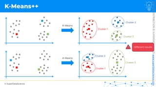 © SuperDataScience
NOT
FOR
DISTRIBUTION
©
SUPERDATASCIENCE
www.superdatascience.com
K-Means++
Cluster 1
Cluster 2
Cluster 3
Cluster 1
Cluster 2
Cluster 3
K-Means
K-Means
Different results
 