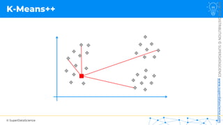 © SuperDataScience
NOT
FOR
DISTRIBUTION
©
SUPERDATASCIENCE
www.superdatascience.com
K-Means++
 