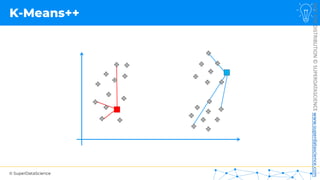 © SuperDataScience
NOT
FOR
DISTRIBUTION
©
SUPERDATASCIENCE
www.superdatascience.com
K-Means++
 