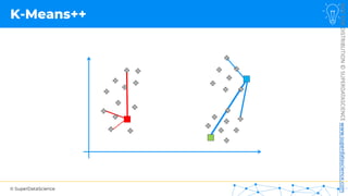 © SuperDataScience
NOT
FOR
DISTRIBUTION
©
SUPERDATASCIENCE
www.superdatascience.com
K-Means++
 