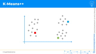 © SuperDataScience
NOT
FOR
DISTRIBUTION
©
SUPERDATASCIENCE
www.superdatascience.com
K-Means++
 