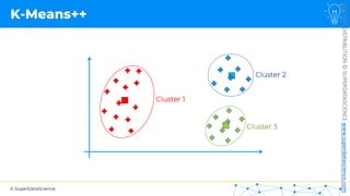 © SuperDataScience
NOT
FOR
DISTRIBUTION
©
SUPERDATASCIENCE
www.superdatascience.com
K-Means++
Cluster 1
Cluster 2
Cluster 3
 