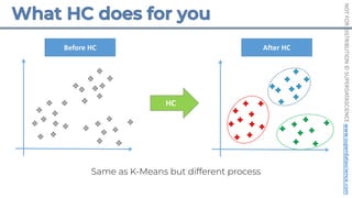 NOT
FOR
DISTRIBUTION
©
SUPERDATASCIENCE
www.superdatascience.com
Before HC After HC
HC
Same as K-Means but different process
 