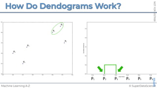© SuperDataScience
Machine Learning A-Z
NOT
FOR
DISTRIBUTION
©
SUPERDATASCIENCE
www.superdatascience.com
z
P3
P2
P1
P4
P5
P6
P1 P2 P3 P4 P5 P6
 