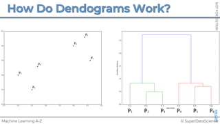 © SuperDataScience
Machine Learning A-Z
NOT
FOR
DISTRIBUTION
©
SUPERDATASCIENCE
www.superdatascience.com
P3
P2
P1
P4
P5
P6
P1 P2 P3 P4 P5 P6
 