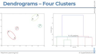 © SuperDataScience
Machine Learning A-Z
NOT
FOR
DISTRIBUTION
©
SUPERDATASCIENCE
www.superdatascience.com
P3
P2
P1
P4
P5
P6
4 clusters
 