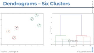 © SuperDataScience
Machine Learning A-Z
NOT
FOR
DISTRIBUTION
©
SUPERDATASCIENCE
www.superdatascience.com
P3
P2
P1
P4
P5
P6
6 clusters
 
