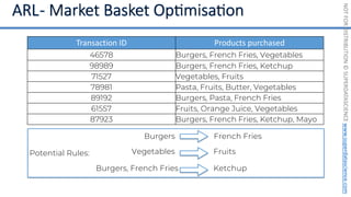 NOT
FOR
DISTRIBUTION
©
SUPERDATASCIENCE
www.superdatascience.com
Transaction ID Products purchased
46578 Burgers, French Fries, Vegetables
98989 Burgers, French Fries, Ketchup
71527 Vegetables, Fruits
78981 Pasta, Fruits, Butter, Vegetables
89192 Burgers, Pasta, French Fries
61557 Fruits, Orange Juice, Vegetables
87923 Burgers, French Fries, Ketchup, Mayo
Potential Rules:
Burgers French Fries
Vegetables
Burgers, French Fries
Fruits
Ketchup
 