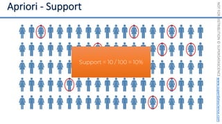 NOT
FOR
DISTRIBUTION
©
SUPERDATASCIENCE
www.superdatascience.com
Support = 10 / 100 = 10%
 