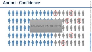 NOT
FOR
DISTRIBUTION
©
SUPERDATASCIENCE
www.superdatascience.com
Confidence = 7 / 40 = 17.5%
 