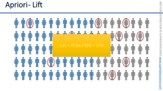 NOT
FOR
DISTRIBUTION
©
SUPERDATASCIENCE
www.superdatascience.com
Lift = 17.5% / 10% = 1.75
 