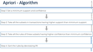 NOT
FOR
DISTRIBUTION
©
SUPERDATASCIENCE
www.superdatascience.com
Step 1: Set a minimum support and confidence
Step 2: Take all the subsets in transactions having higher support than minimum support
Step 3: Take all the rules of these subsets having higher confidence than minimum confidence
Step 4: Sort the rules by decreasing lift
 