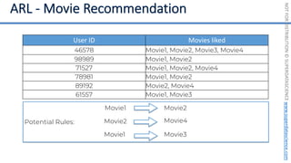 NOT
FOR
DISTRIBUTION
©
SUPERDATASCIENCE
www.superdatascience.com
User ID Movies liked
46578 Movie1, Movie2, Movie3, Movie4
98989 Movie1, Movie2
71527 Movie1, Movie2, Movie4
78981 Movie1, Movie2
89192 Movie2, Movie4
61557 Movie1, Movie3
Potential Rules:
Movie1 Movie2
Movie2
Movie1
Movie4
Movie3
 
