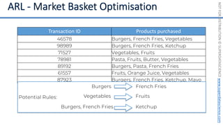NOT
FOR
DISTRIBUTION
©
SUPERDATASCIENCE
www.superdatascience.com
Transaction ID Products purchased
46578 Burgers, French Fries, Vegetables
98989 Burgers, French Fries, Ketchup
71527 Vegetables, Fruits
78981 Pasta, Fruits, Butter, Vegetables
89192 Burgers, Pasta, French Fries
61557 Fruits, Orange Juice, Vegetables
87923 Burgers, French Fries, Ketchup, Mayo
Potential Rules:
Burgers French Fries
Vegetables
Burgers, French Fries
Fruits
Ketchup
 