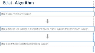 NOT
FOR
DISTRIBUTION
©
SUPERDATASCIENCE
www.superdatascience.com
Step 1: Set a minimum support
Step 2: Take all the subsets in transactions having higher support than minimum support
Step 3: Sort these subsets by decreasing support
 