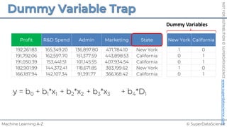 © SuperDataScience
Machine Learning A-Z
NOT
FOR
DISTRIBUTION
©
SUPERDATASCIENCE
www.superdatascience.com
Profit R&D Spend Admin Marketing State New York California
192,261.83 165,349.20 136,897.80 471,784.10 New York 1 0
191,792.06 162,597.70 151,377.59 443,898.53 California 0 1
191,050.39 153,441.51 101,145.55 407,934.54 California 0 1
182,901.99 144,372.41 118,671.85 383,199.62 New York 1 0
166,187.94 142,107.34 91,391.77 366,168.42 California 0 1
y = b0 + b1*x1 + b2*x2 + b3*x3 + b4*D1
Dummy Variables
 