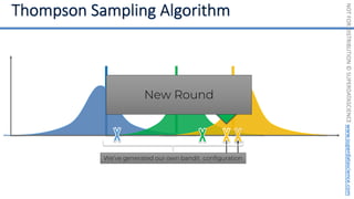 NOT
FOR
DISTRIBUTION
©
SUPERDATASCIENCE
www.superdatascience.com
We’ve generated our own bandit configuration
New Round
 