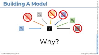 © SuperDataScience
Machine Learning A-Z
NOT
FOR
DISTRIBUTION
©
SUPERDATASCIENCE
www.superdatascience.com
X2
X3
X4 X5
X6
X1 X7
y
Why?
 