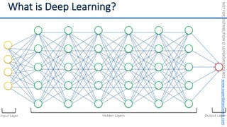 NOT
FOR
DISTRIBUTION
©
SUPERDATASCIENCE
www.superdatascience.com
8
4
5
6
7
2
1
3
Input Layer Output Layer
Hidden Layers
 