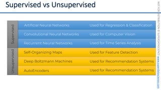 NOT
FOR
DISTRIBUTION
©
SUPERDATASCIENCE
www.superdatascience.com
Used for Regression & Classification
Artificial Neural Networks
Used for Computer Vision
Convolutional Neural Networks
Used for Time Series Analysis
Recurrent Neural Networks
Used for Feature Detection
Self-Organizing Maps
Used for Recommendation Systems
Deep Boltzmann Machines
Used for Recommendation Systems
AutoEncoders
Supervised
Unsupervised
 