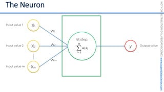 NOT
FOR
DISTRIBUTION
©
SUPERDATASCIENCE
www.superdatascience.com
Input value 1
Input value 2
Input value m
y
1st step:
X1
X2
Xm
w1
w2
wm
Output value
 