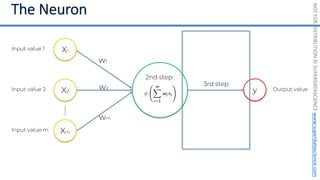 NOT
FOR
DISTRIBUTION
©
SUPERDATASCIENCE
www.superdatascience.com
Input value 1
Input value 2
Input value m
y
2nd step:
X1
X2
Xm
w1
w2
wm
Output value
3rd step
 