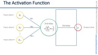 NOT
FOR
DISTRIBUTION
©
SUPERDATASCIENCE
www.superdatascience.com
Input value 1
Input value 2
Input value m
y
2nd step:
X1
X2
Xm
w1
w2
wm
Output value
3rd step
 