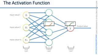 NOT
FOR
DISTRIBUTION
©
SUPERDATASCIENCE
www.superdatascience.com
y
4
5
6
7
Input value 1
Input value 2
Input value m
Output value
Input
Layer
Hidden
Layer
Output
Layer
X2
X1
Xm
 